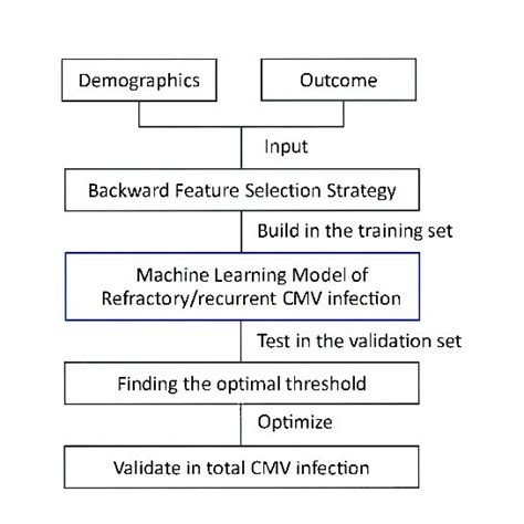 Image result for Machine Learning Flow Diagram