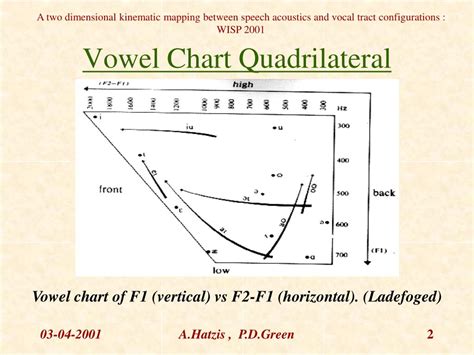 نتيجة الصورة لـ Vowel Formant Chart