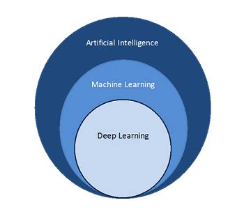 Image result for APA Itu Deeper Machine Learning
