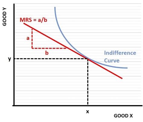 Image result for Marginal Rate of Substitution Formula