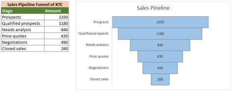 Image result for Sample Funnel Chart Excel