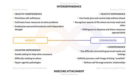 Toradh íomhá ar Codependency and Interdependence
