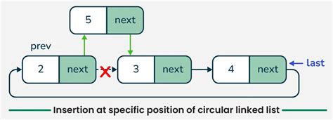 Image result for Circular Linked List Algorithm