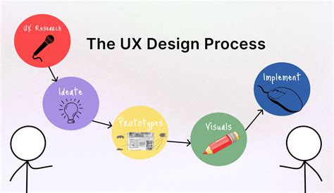 Toradh íomhá ar UX Design Process Steps