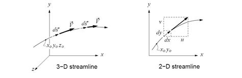 Toradh íomhá ar Stream Line Graph