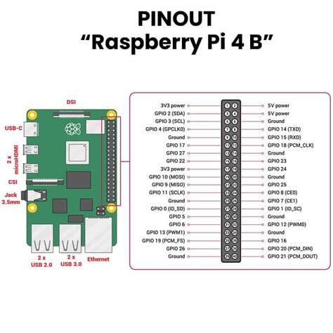 Résultat d’images pour Raspberry Pi 4 Model B Pinout