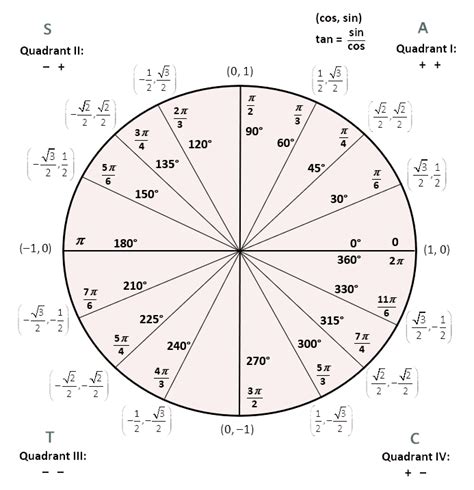 Image result for Pre Calculus Pi Circle