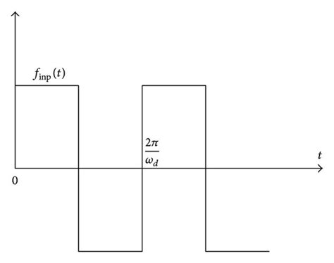Image result for Generate Rectangle Wave Python