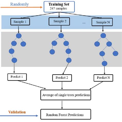 Image result for Random Forest Algorithm to Real-Time Monitoring