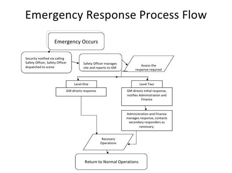 Image result for First On Scene Responder Process Flow Chart