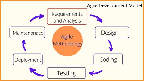 Image result for Agile Model of Software Development Diagram