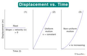 Image result for Displacement Time Graph of Decel Object
