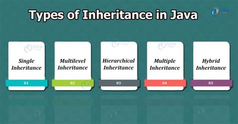 Image result for Features of Inheritance in Java