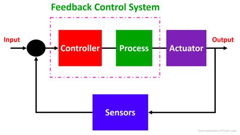 Image result for How to Design a Control System