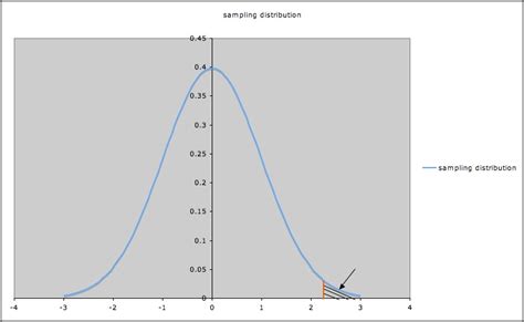 Image result for What Is Prob of Type 2 Error If Alpha Is 0