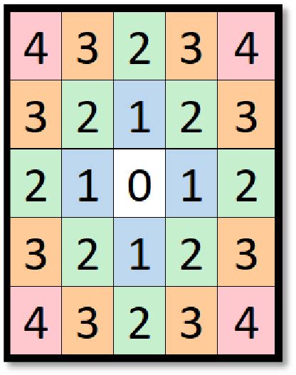 Image result for Kernel Function Concentric Circles