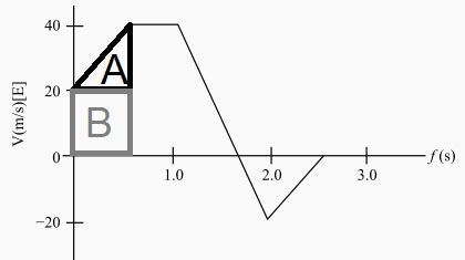 Toradh íomhá ar IB Physics How to Draw Position Time Graph When Given Velocity Time Graph