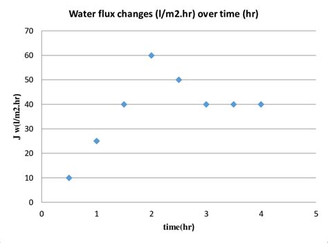 Image result for Relative Flux Over Time Graph