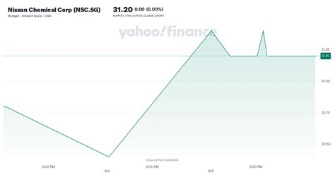 Image result for NSC Stock Chart
