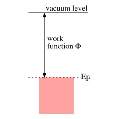 Image result for Work Function