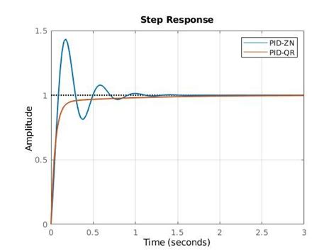 Toradh íomhá ar Step Response