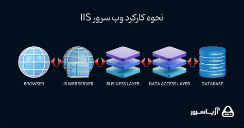 نتيجة الصورة لـ Input IIS Output