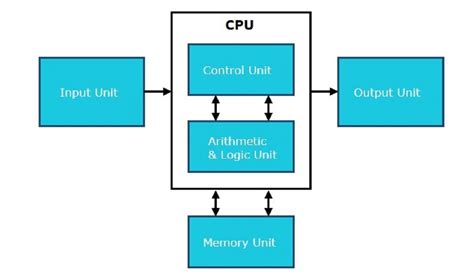 Computer Hardware CPU Diagram に対する画像結果