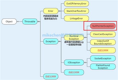 Image result for NullPointerException 原因