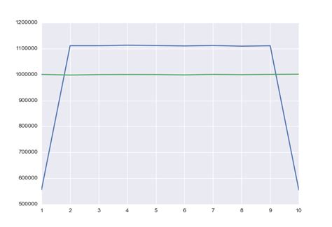 Image result for Min Max Plot of Discrete Random Variable