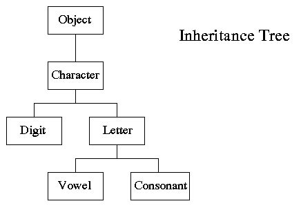 Image result for Class Hierarchy Java