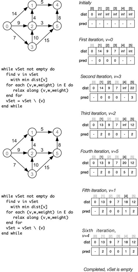 Afbeeldingsresultaten voor Dijkstra Algorithm Condition