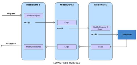 Afbeeldingsresultaten voor .Net Core API Request Flow Diagram
