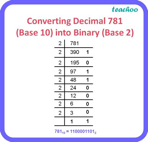 Image result for Decimal to Binary Conversion