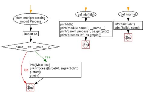 Image result for Import Python Flowchart