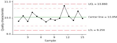 Components of Control Chart に対する画像結果