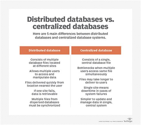 Toradh íomhá ar Distributed Database Definition