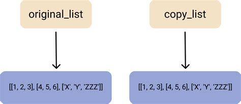 Image result for Python Copy Method