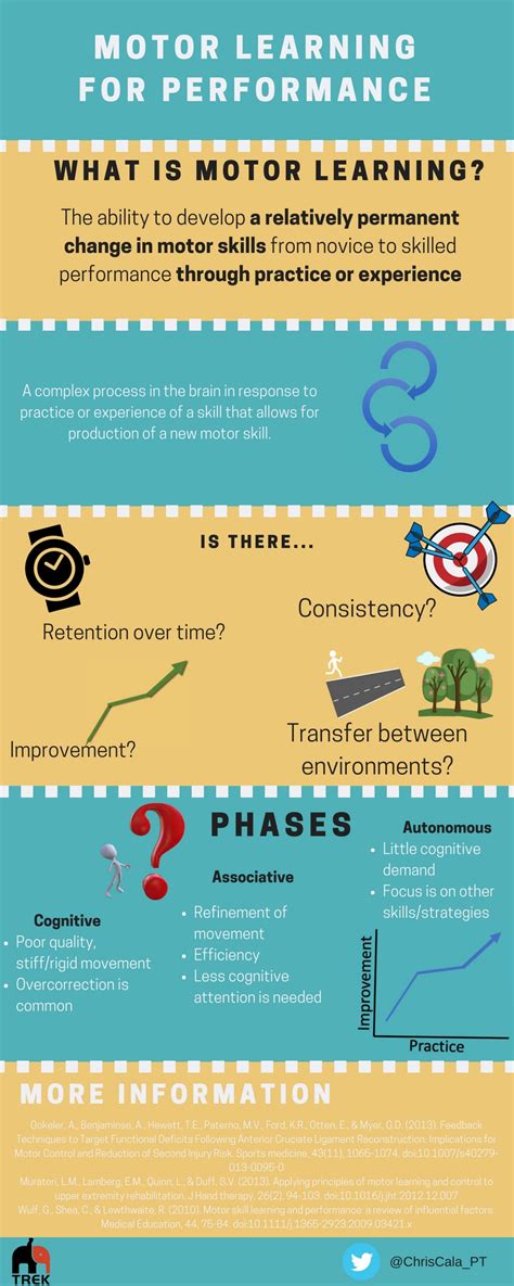 Motor Learning Practice Methods に対する画像結果