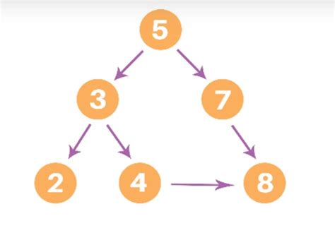 Afbeeldingsresultaten voor Depth First Search Algorithm