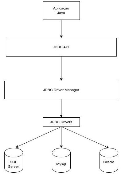 Image result for Java JDBC Flow Diagram