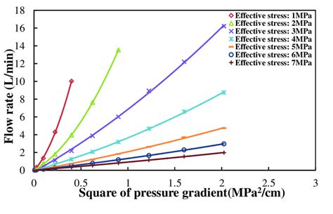 Image result for Pressure Gradient Graph
