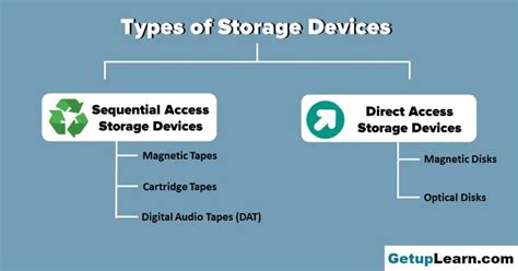Afbeeldingsresultaten voor Different Types of Storage Devices