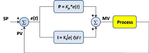 Image result for PID Formula Arduino