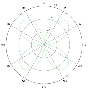 Image result for Polar Plot Color MATLAB
