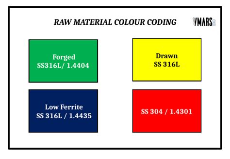 Image result for Raw Material Colour Coding