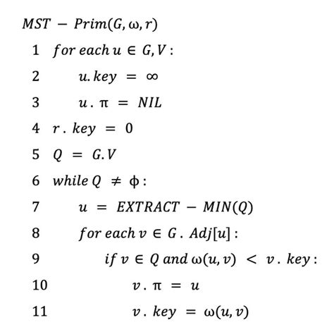 Image result for Pseudocode for Prims Algorithm