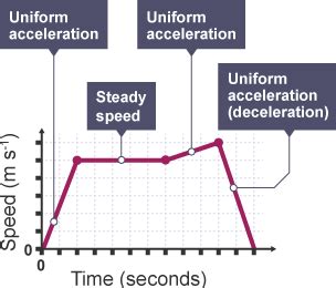 Toradh íomhá ar Distance Time Graph Decelerating