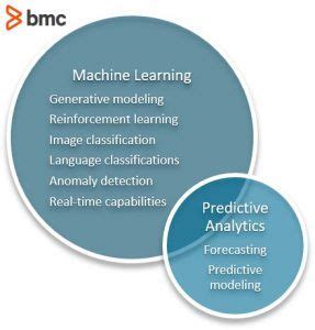 Image result for Machine Learning for Predictive Analytics