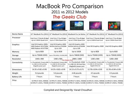 Image result for MacBook Pro OS Compatibility Chart