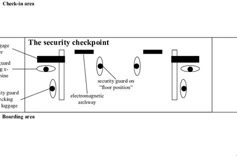 Image result for Which Security Checkpoint Should I Use at DIA